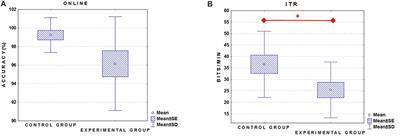 On the Relationship Between Attention Processing and P300-Based Brain Computer Interface Control in Amyotrophic Lateral Sclerosis